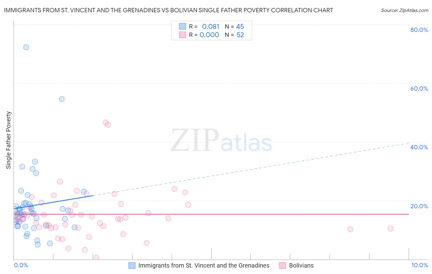 Immigrants from St. Vincent and the Grenadines vs Bolivian Single Father Poverty