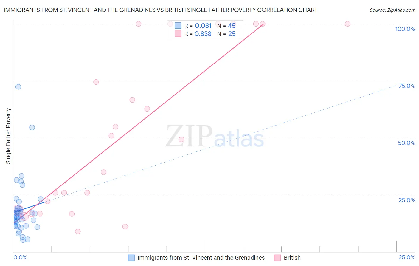 Immigrants from St. Vincent and the Grenadines vs British Single Father Poverty