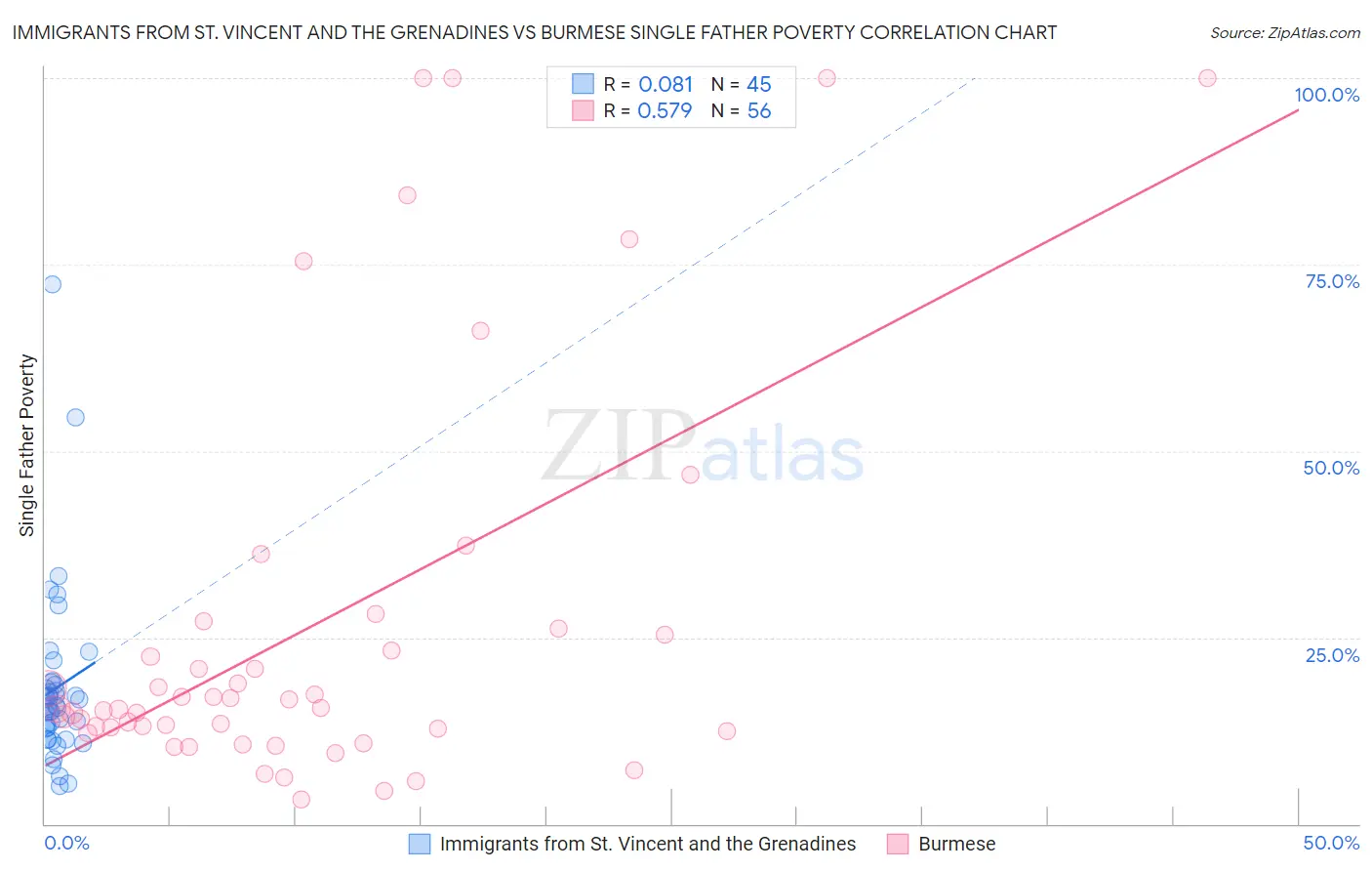 Immigrants from St. Vincent and the Grenadines vs Burmese Single Father Poverty