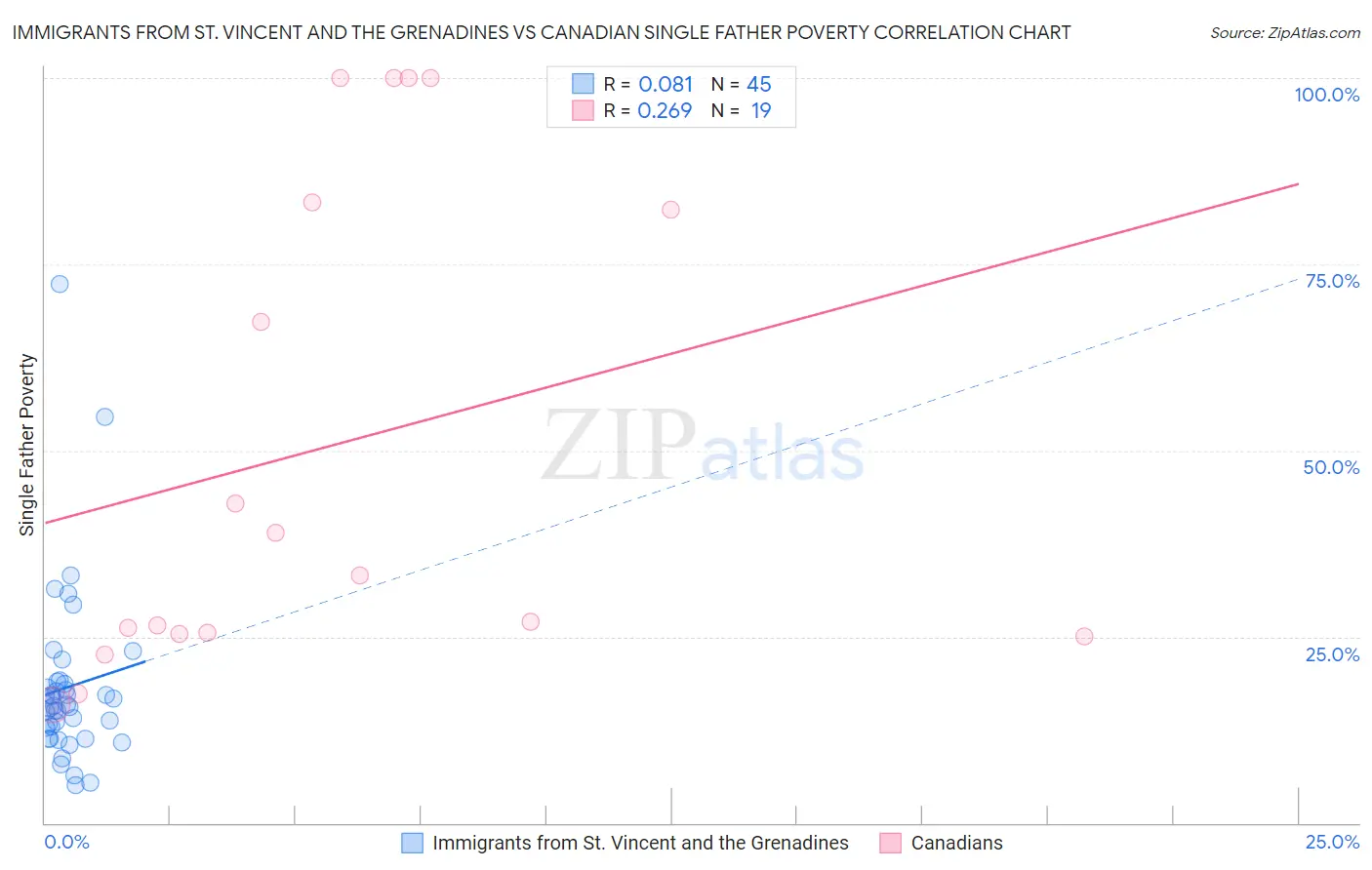 Immigrants from St. Vincent and the Grenadines vs Canadian Single Father Poverty