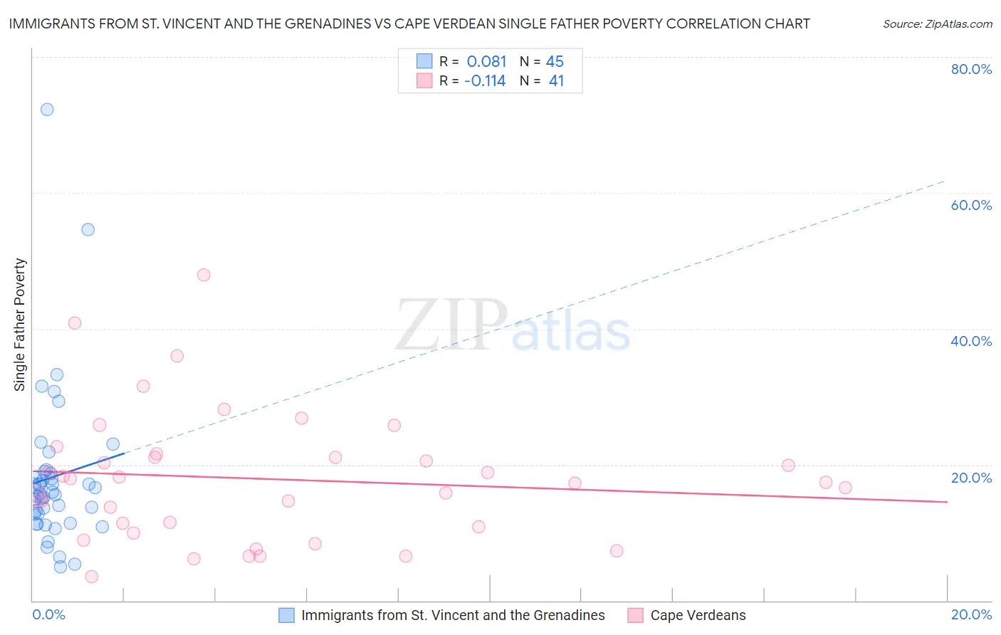 Immigrants from St. Vincent and the Grenadines vs Cape Verdean Single Father Poverty