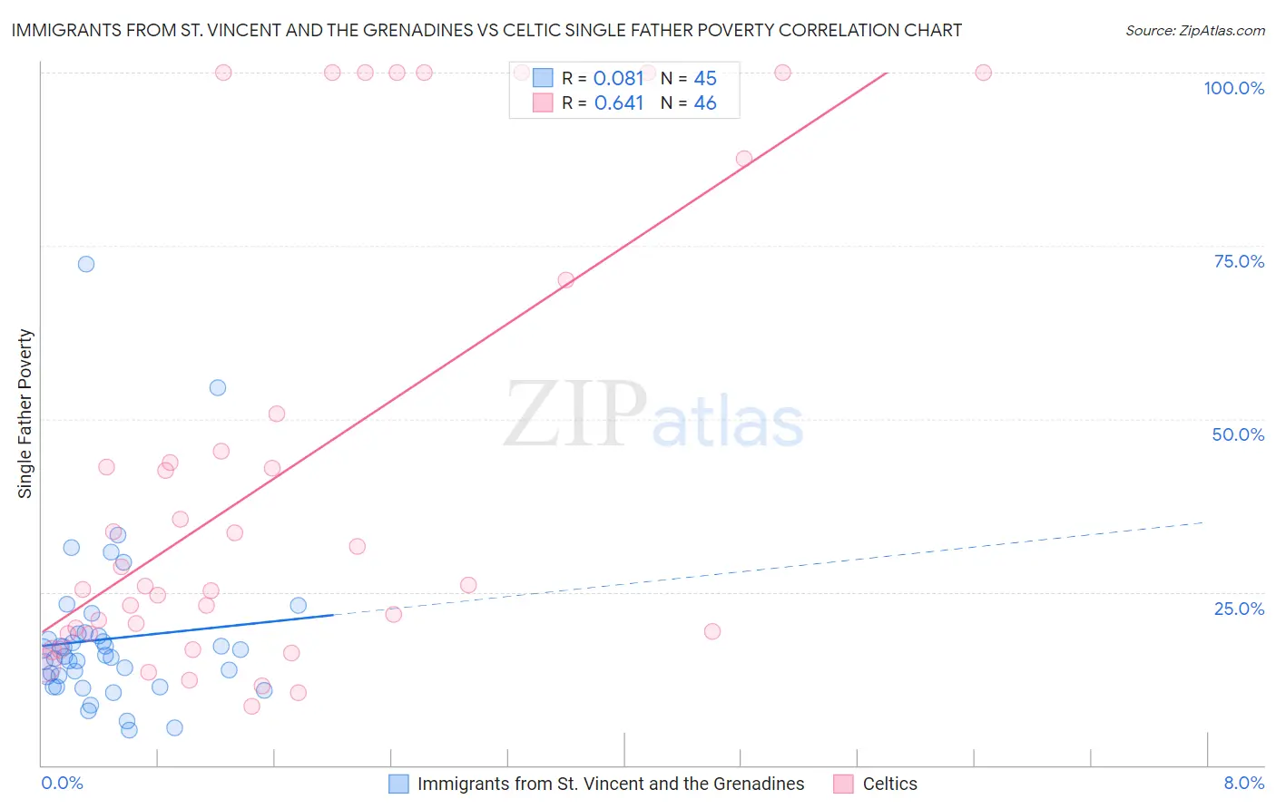 Immigrants from St. Vincent and the Grenadines vs Celtic Single Father Poverty