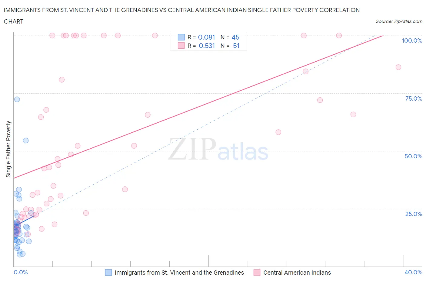 Immigrants from St. Vincent and the Grenadines vs Central American Indian Single Father Poverty