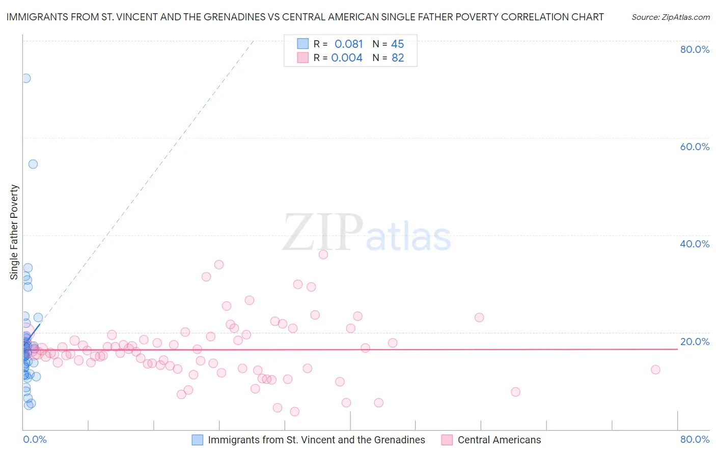 Immigrants from St. Vincent and the Grenadines vs Central American Single Father Poverty