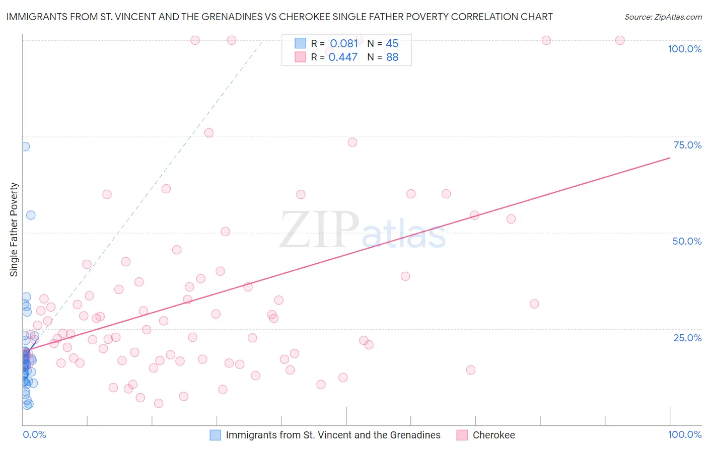 Immigrants from St. Vincent and the Grenadines vs Cherokee Single Father Poverty