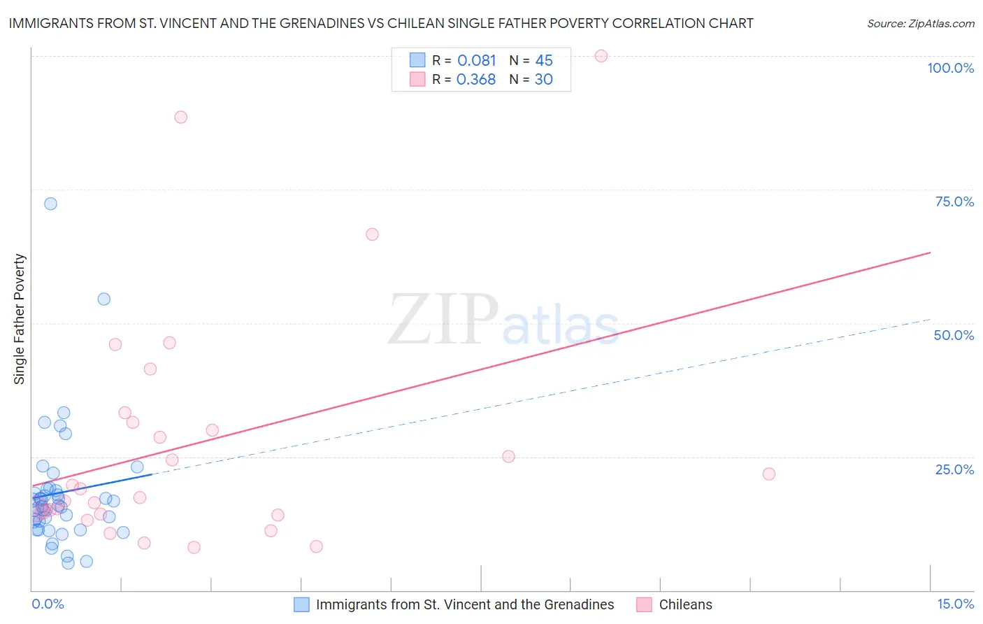 Immigrants from St. Vincent and the Grenadines vs Chilean Single Father Poverty