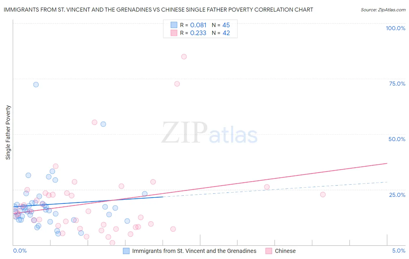 Immigrants from St. Vincent and the Grenadines vs Chinese Single Father Poverty