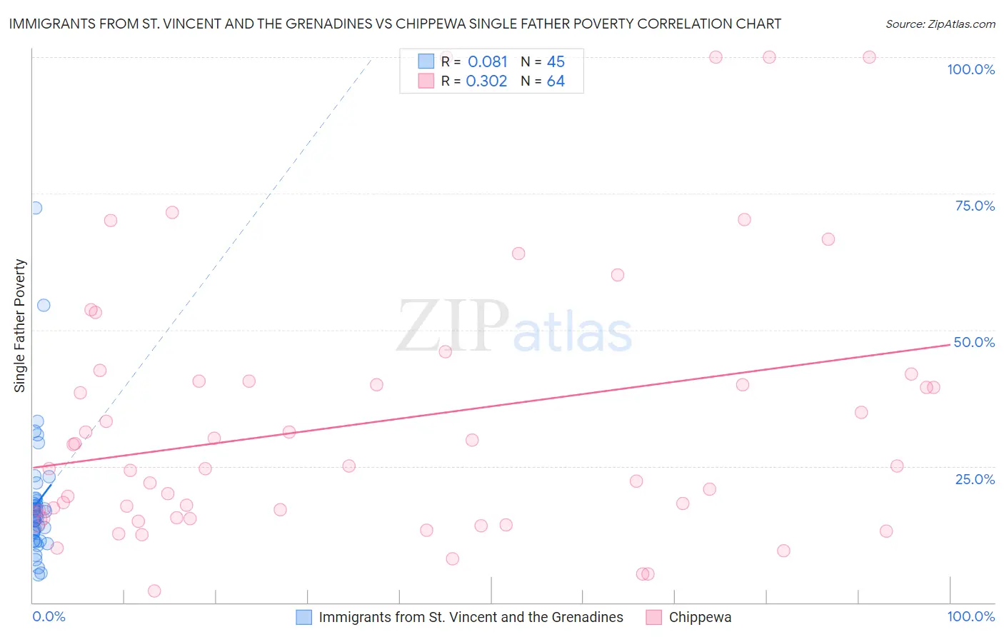 Immigrants from St. Vincent and the Grenadines vs Chippewa Single Father Poverty