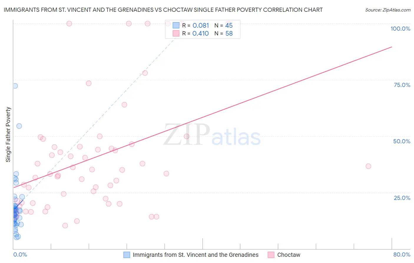 Immigrants from St. Vincent and the Grenadines vs Choctaw Single Father Poverty