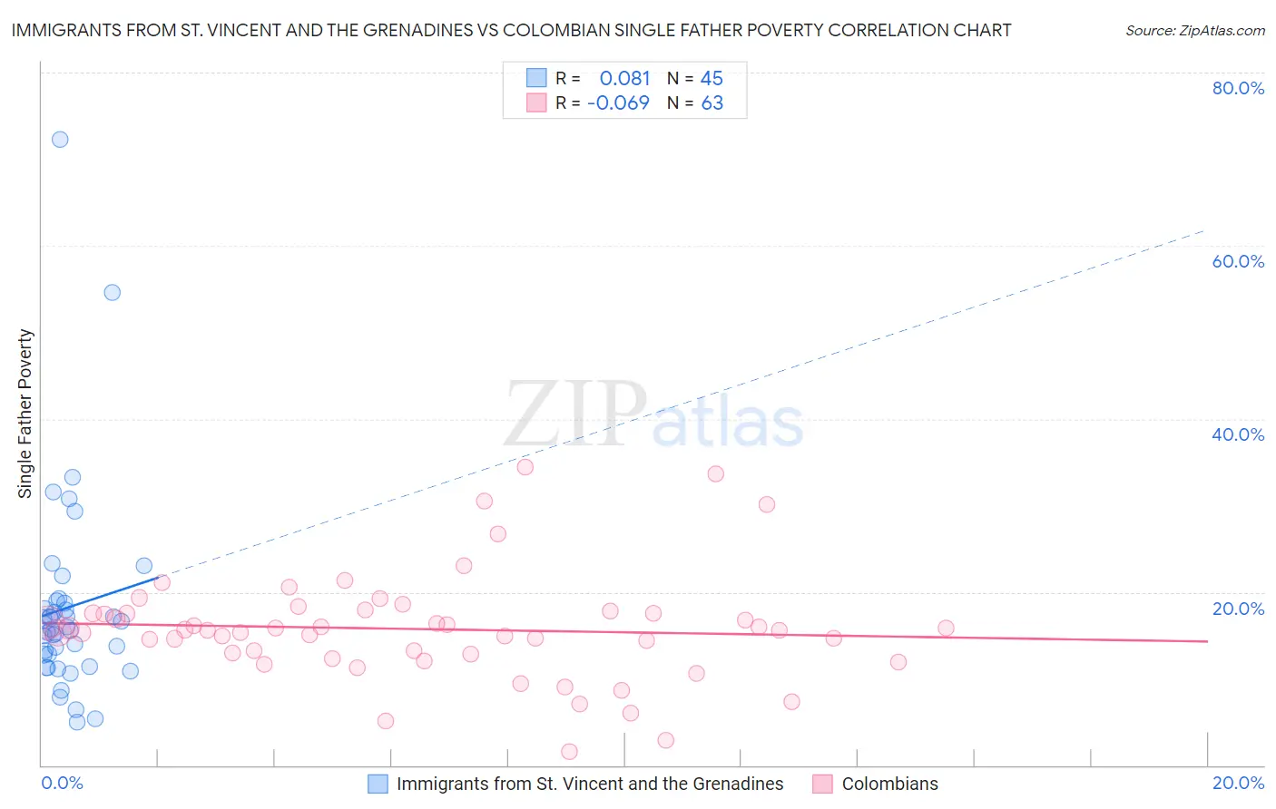 Immigrants from St. Vincent and the Grenadines vs Colombian Single Father Poverty