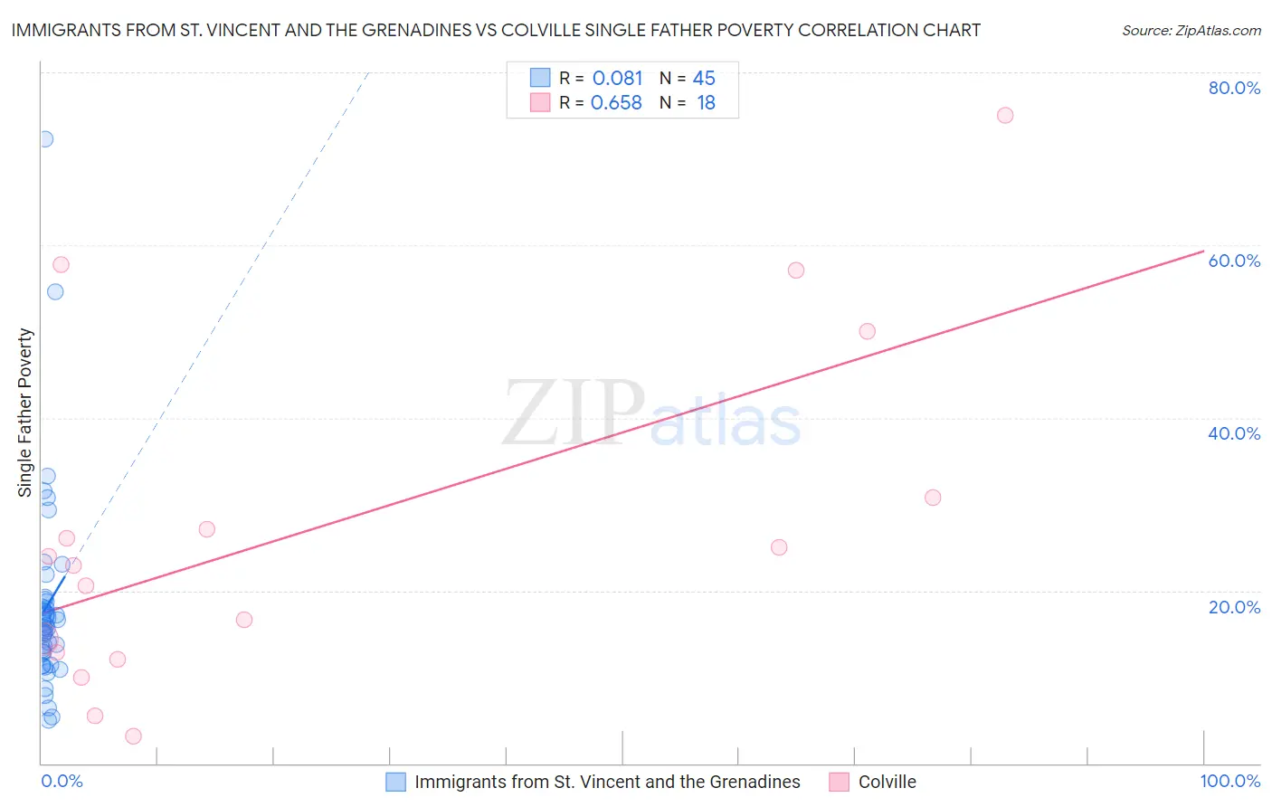 Immigrants from St. Vincent and the Grenadines vs Colville Single Father Poverty