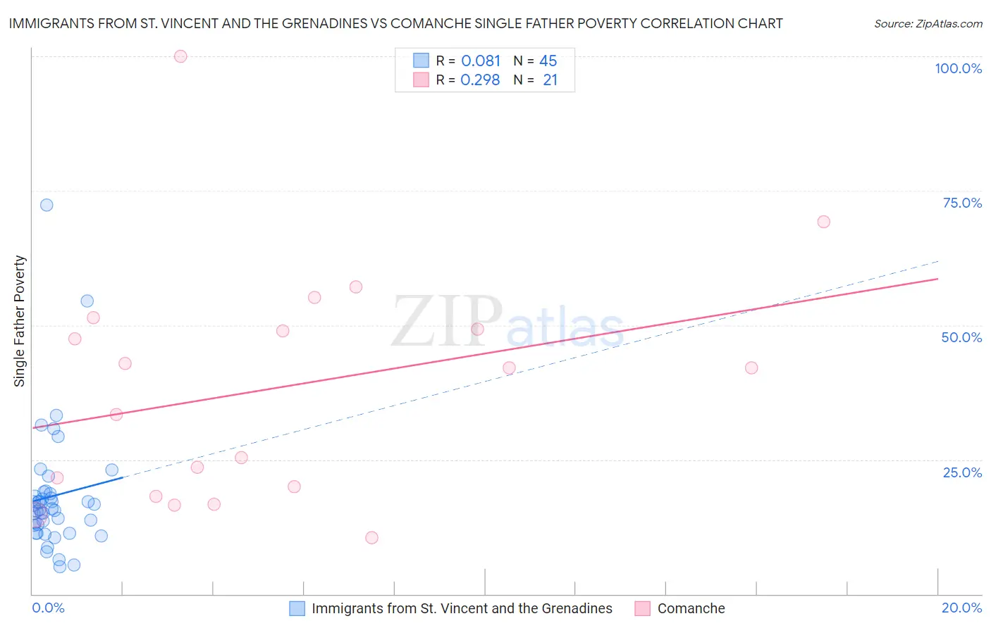 Immigrants from St. Vincent and the Grenadines vs Comanche Single Father Poverty