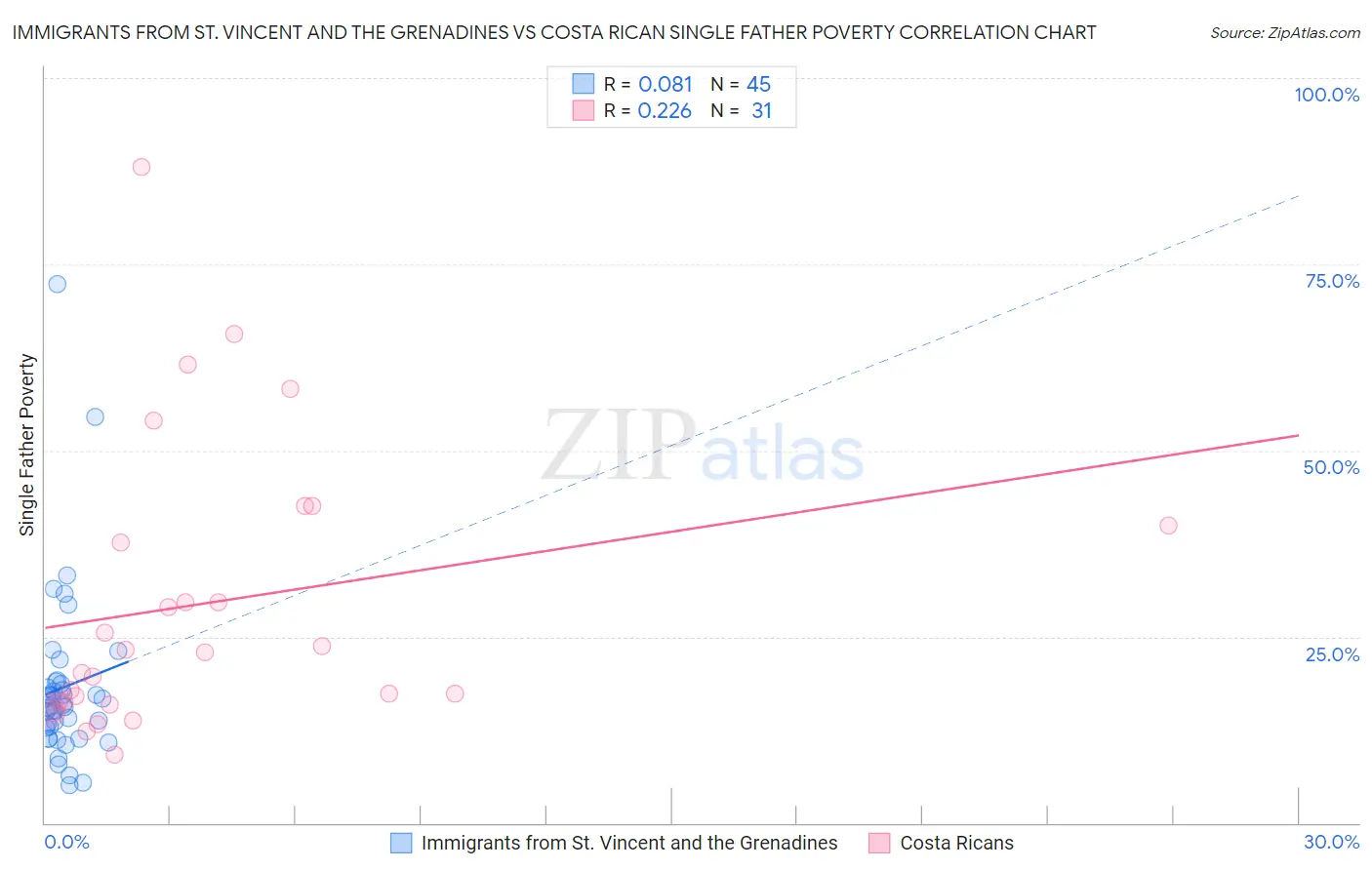 Immigrants from St. Vincent and the Grenadines vs Costa Rican Single Father Poverty