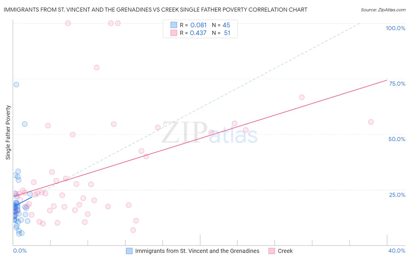 Immigrants from St. Vincent and the Grenadines vs Creek Single Father Poverty