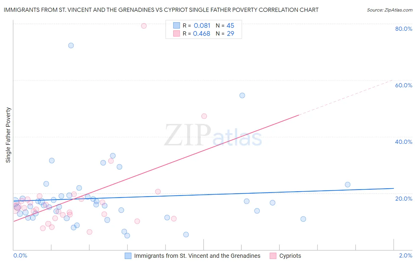 Immigrants from St. Vincent and the Grenadines vs Cypriot Single Father Poverty