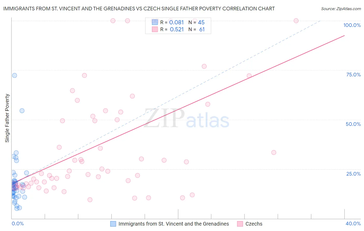 Immigrants from St. Vincent and the Grenadines vs Czech Single Father Poverty