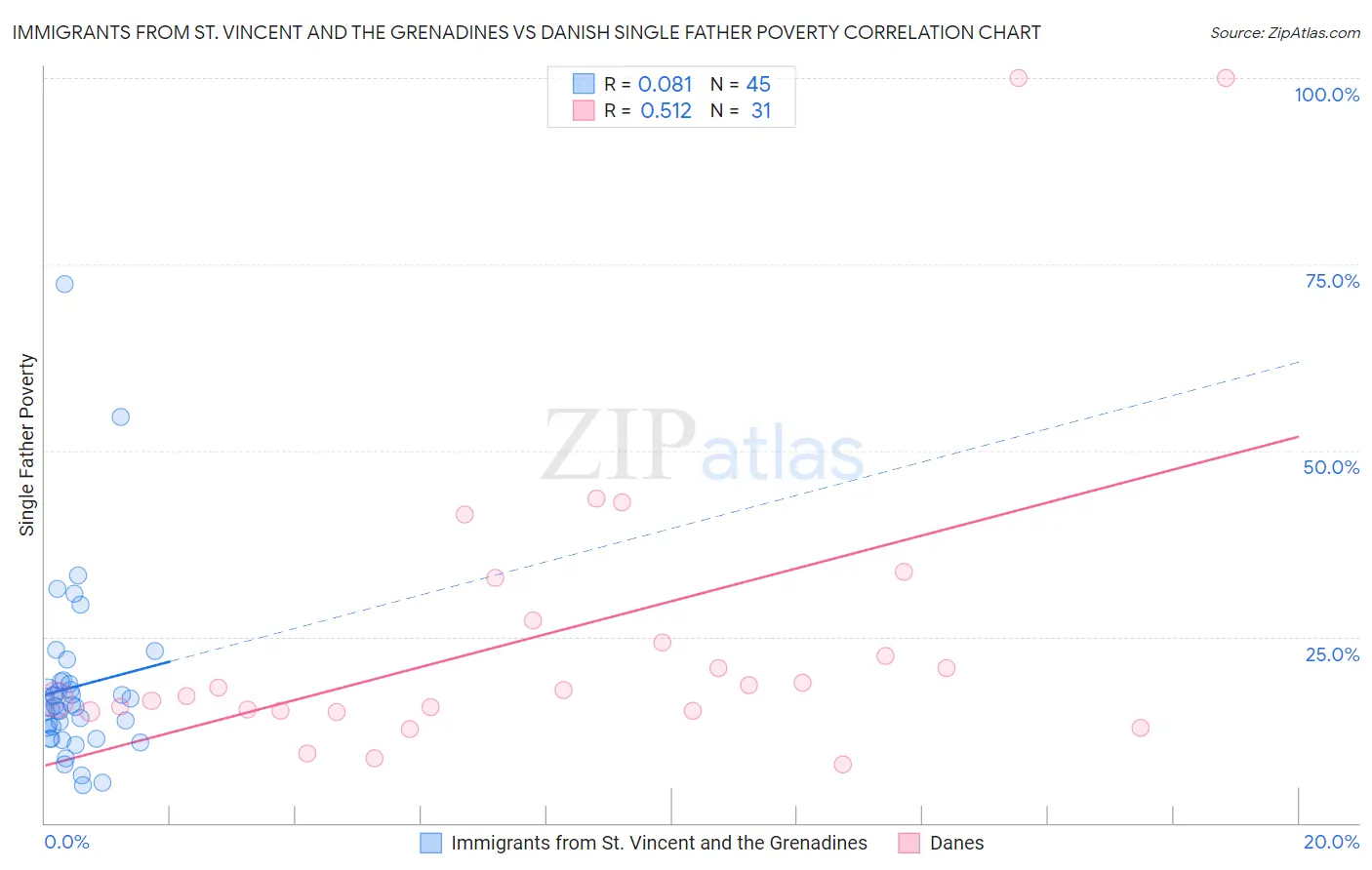 Immigrants from St. Vincent and the Grenadines vs Danish Single Father Poverty