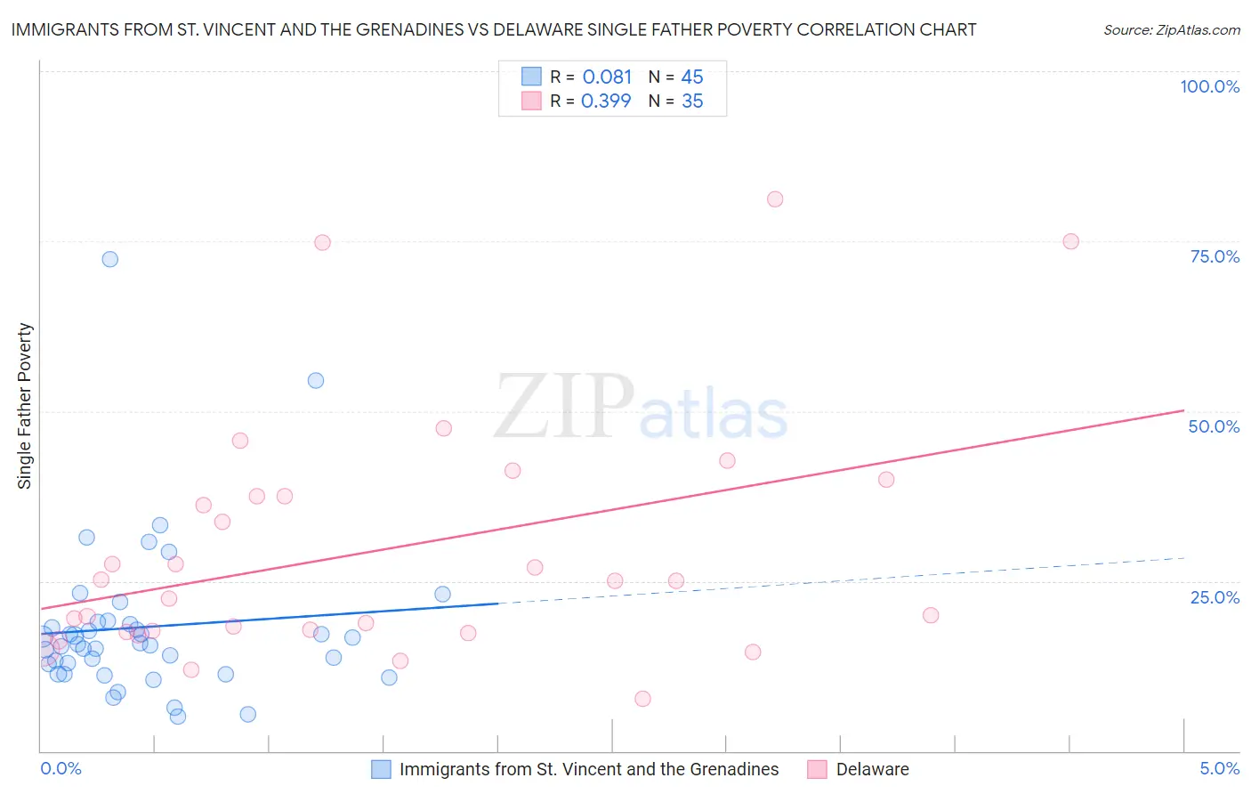 Immigrants from St. Vincent and the Grenadines vs Delaware Single Father Poverty