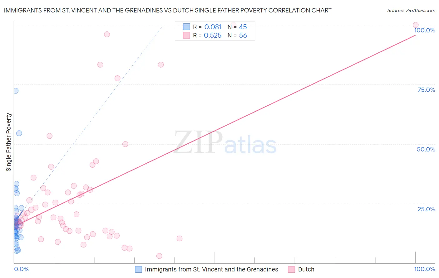 Immigrants from St. Vincent and the Grenadines vs Dutch Single Father Poverty
