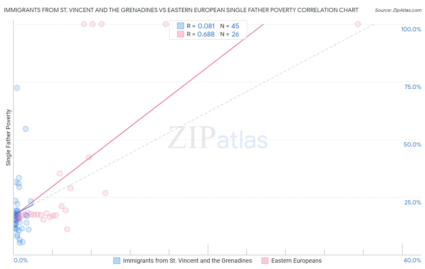 Immigrants from St. Vincent and the Grenadines vs Eastern European Single Father Poverty