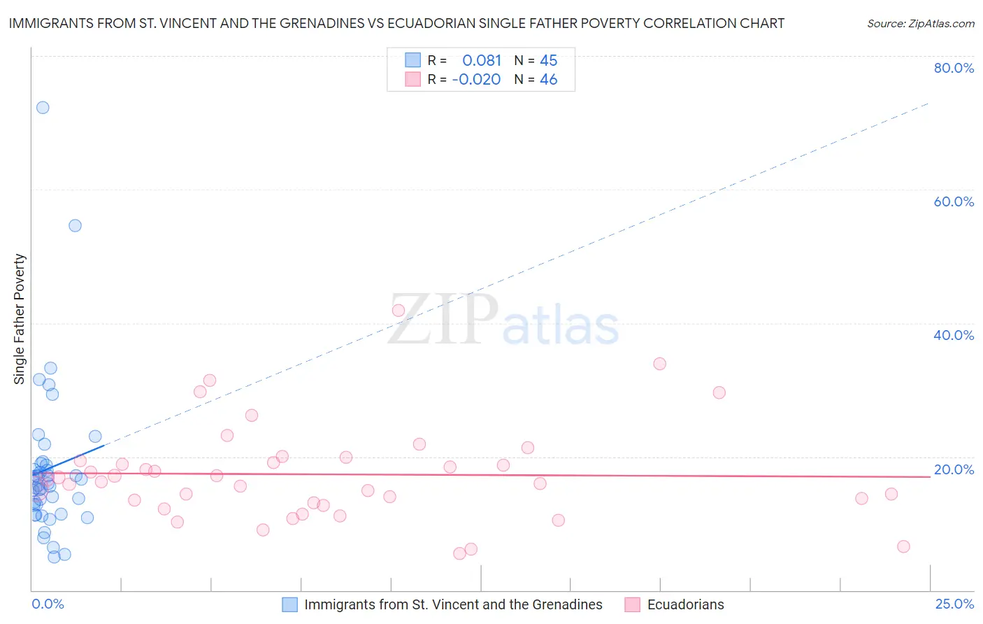Immigrants from St. Vincent and the Grenadines vs Ecuadorian Single Father Poverty