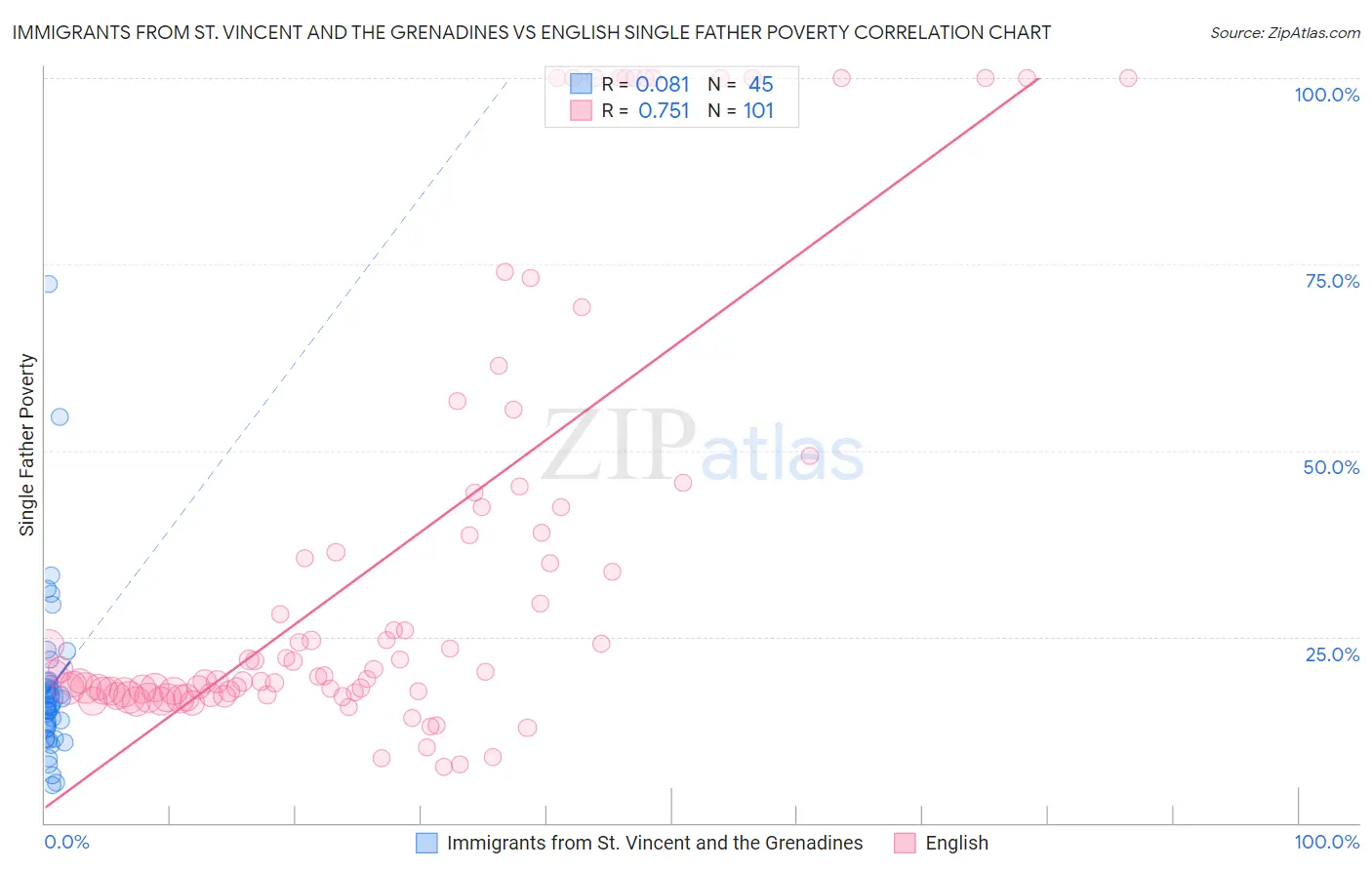 Immigrants from St. Vincent and the Grenadines vs English Single Father Poverty