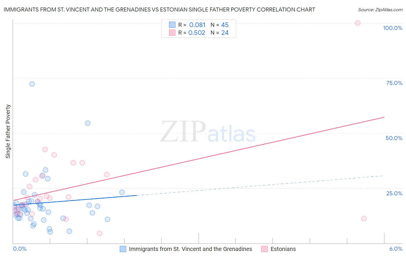 Immigrants from St. Vincent and the Grenadines vs Estonian Single Father Poverty