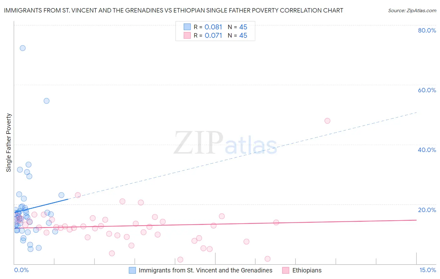 Immigrants from St. Vincent and the Grenadines vs Ethiopian Single Father Poverty