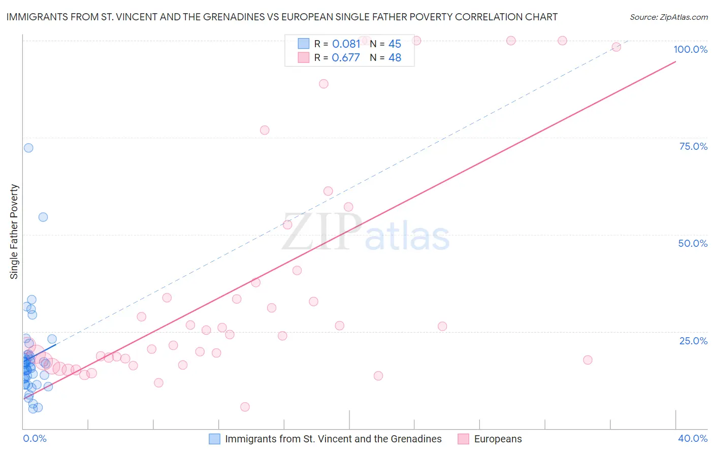 Immigrants from St. Vincent and the Grenadines vs European Single Father Poverty