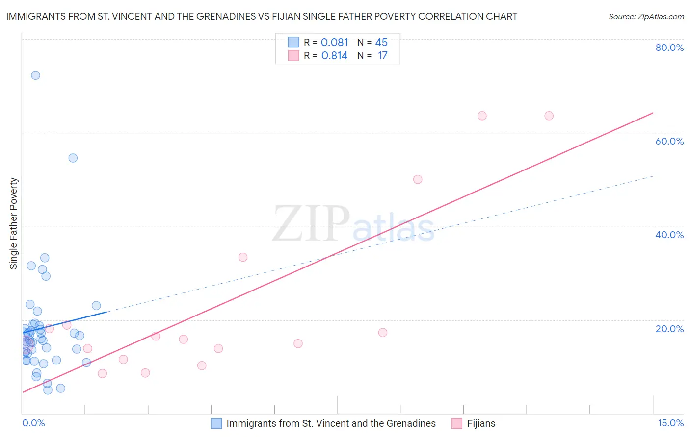 Immigrants from St. Vincent and the Grenadines vs Fijian Single Father Poverty