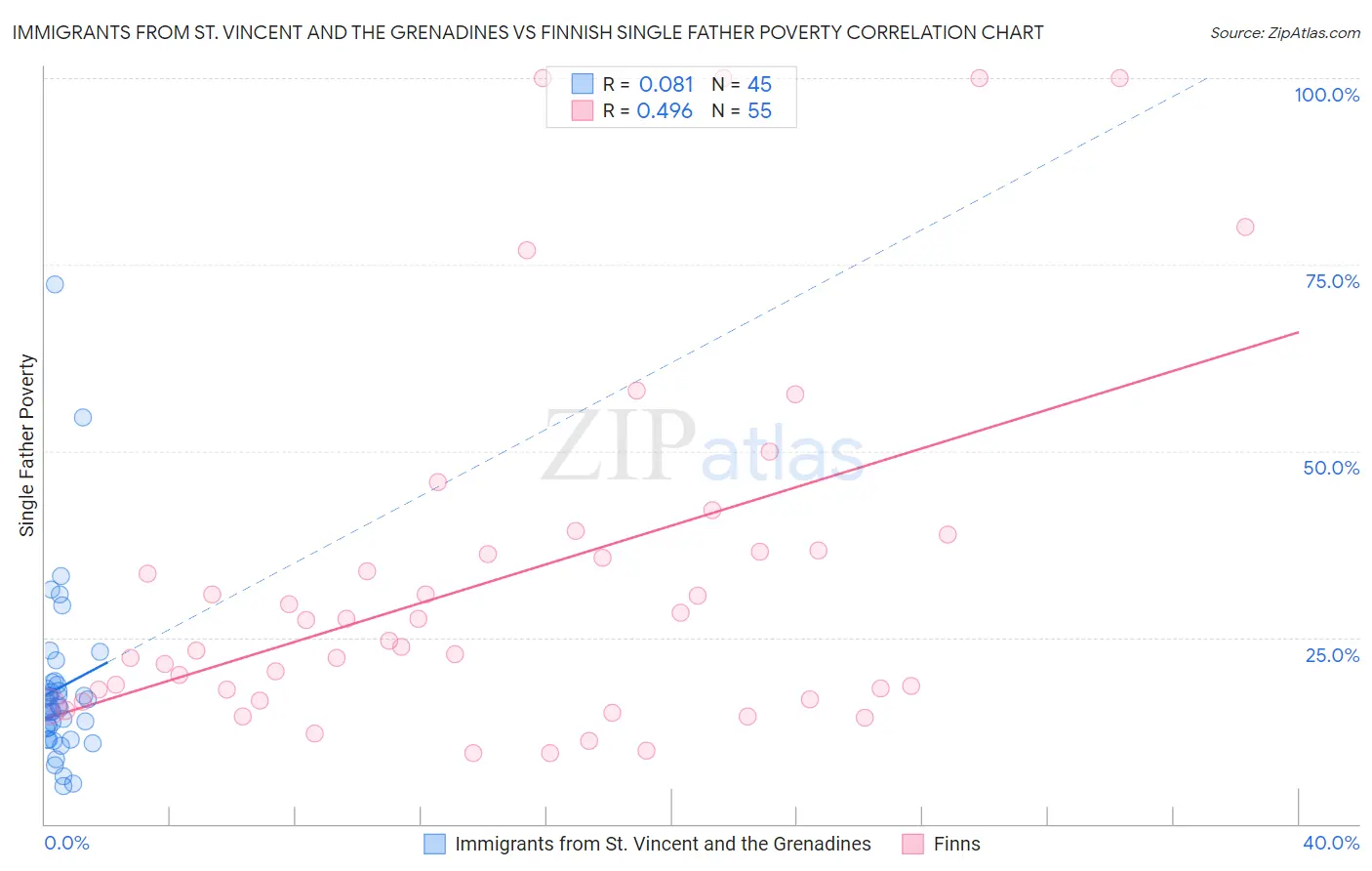 Immigrants from St. Vincent and the Grenadines vs Finnish Single Father Poverty