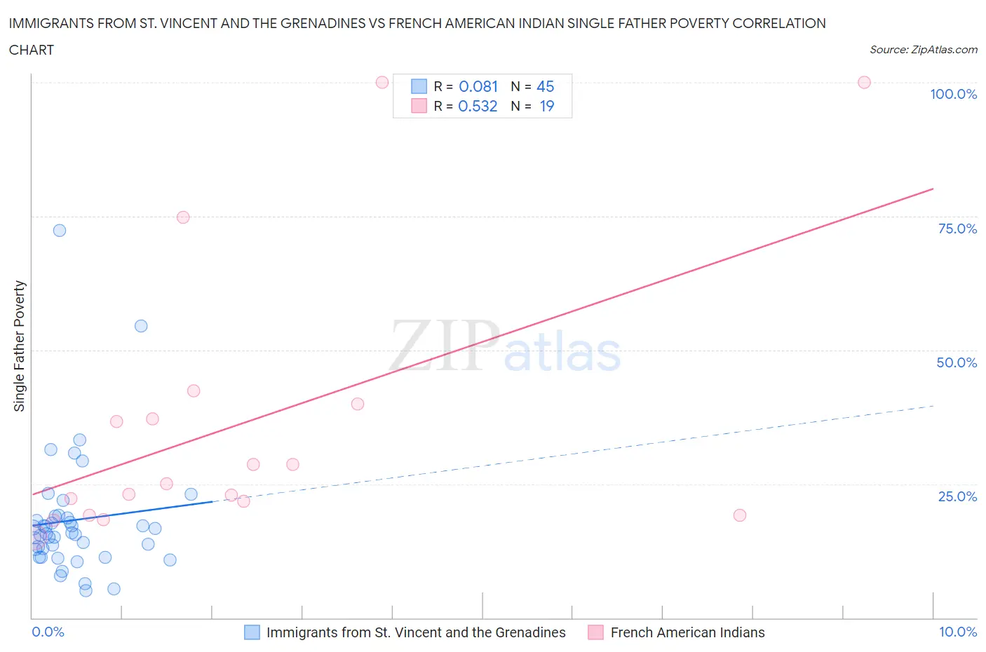 Immigrants from St. Vincent and the Grenadines vs French American Indian Single Father Poverty