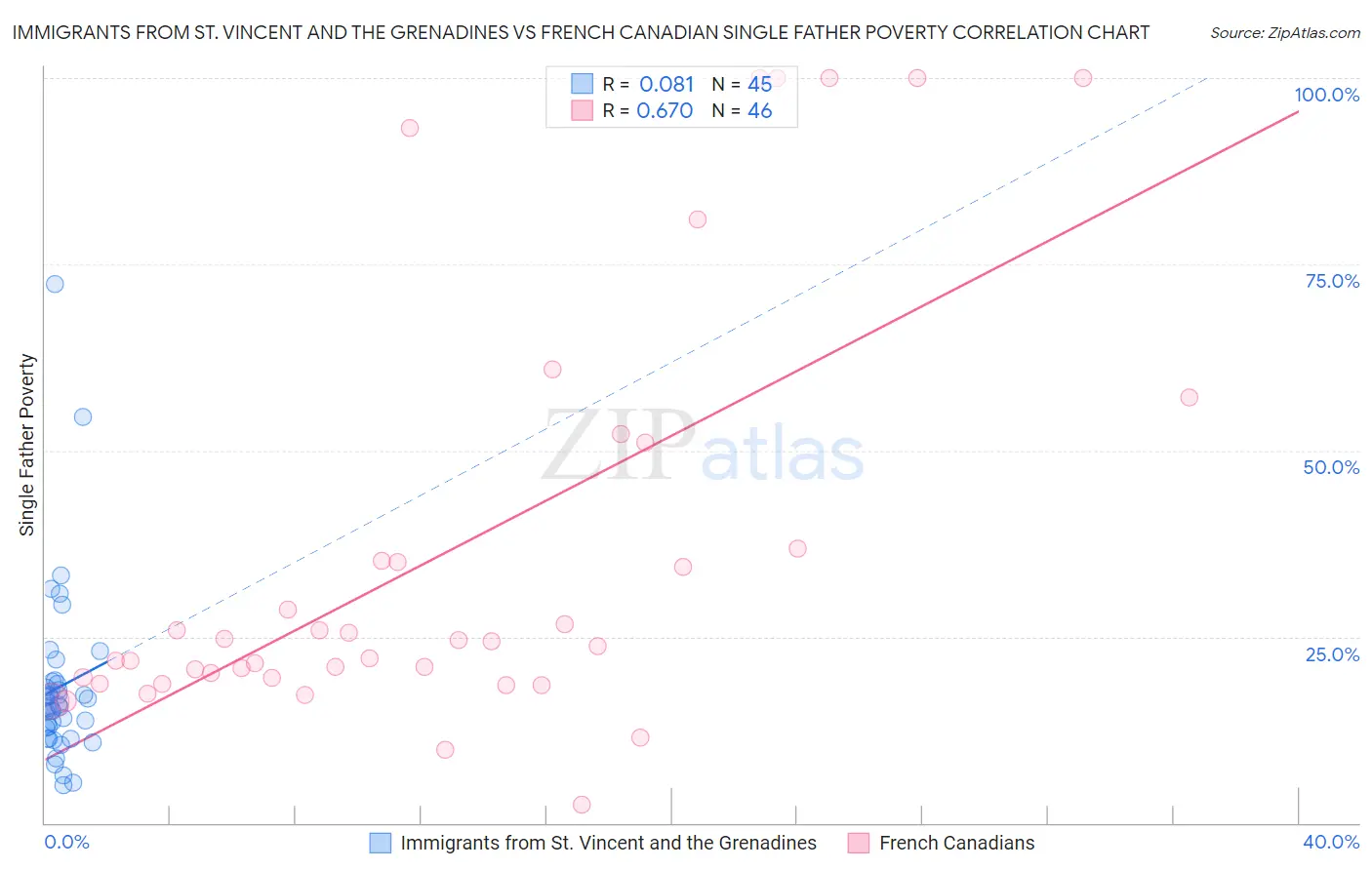 Immigrants from St. Vincent and the Grenadines vs French Canadian Single Father Poverty