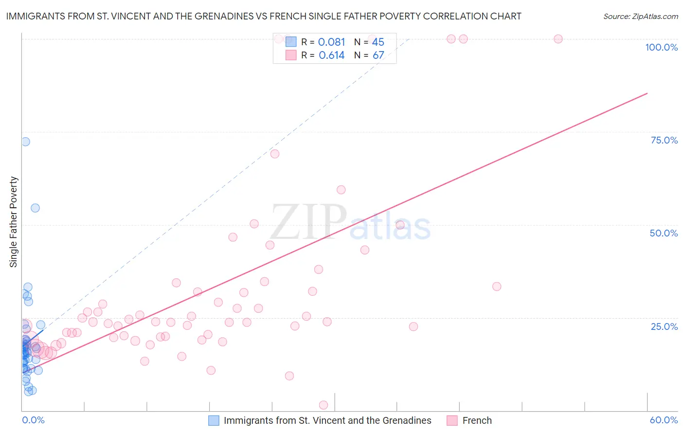 Immigrants from St. Vincent and the Grenadines vs French Single Father Poverty