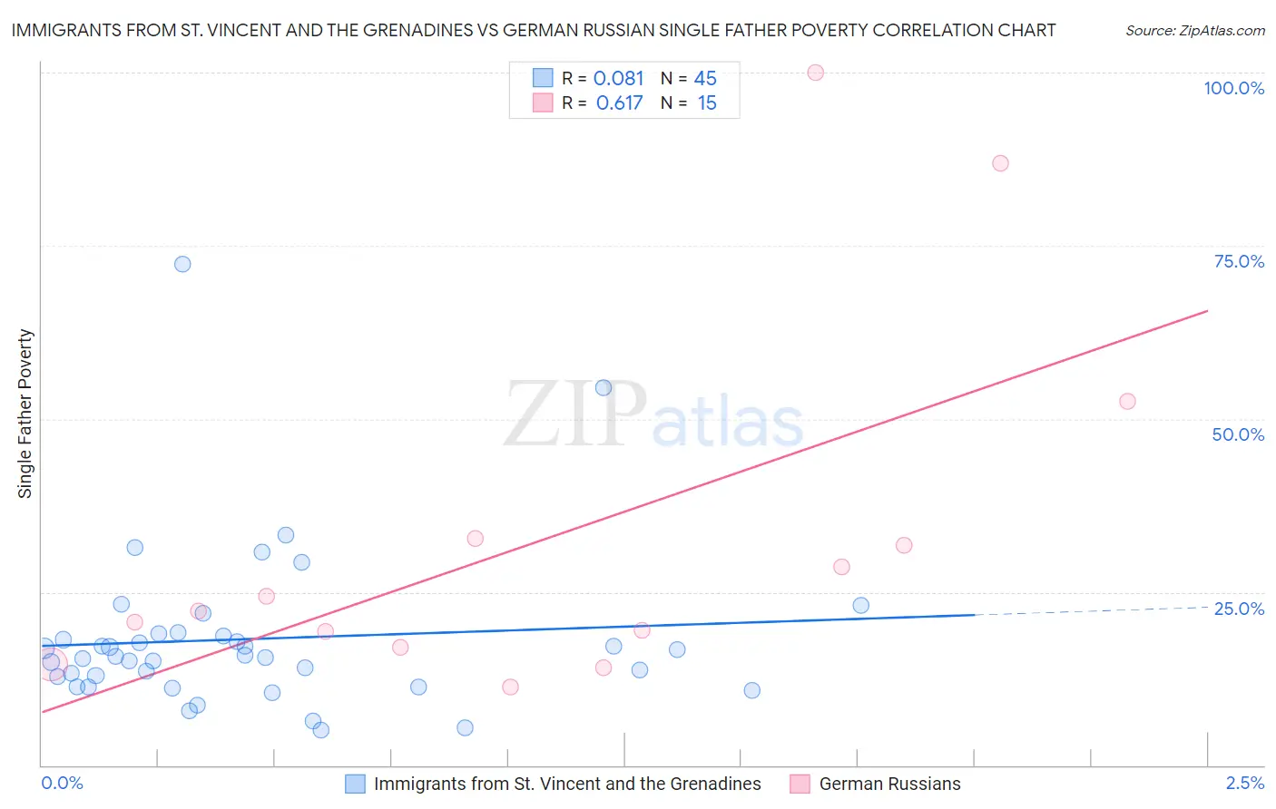 Immigrants from St. Vincent and the Grenadines vs German Russian Single Father Poverty
