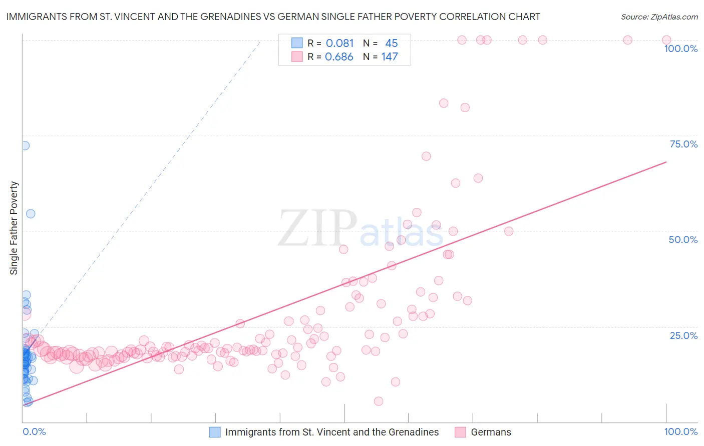 Immigrants from St. Vincent and the Grenadines vs German Single Father Poverty