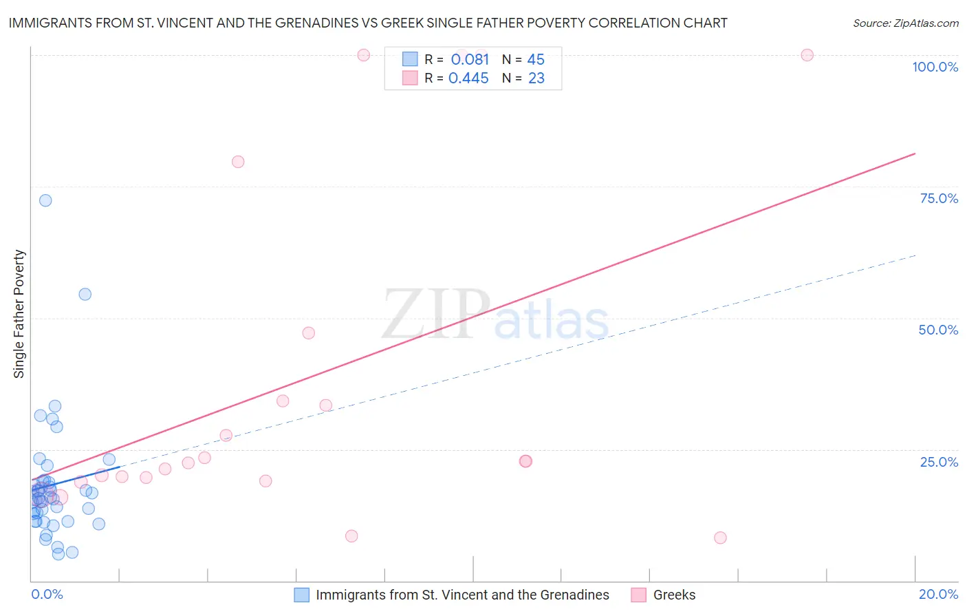 Immigrants from St. Vincent and the Grenadines vs Greek Single Father Poverty
