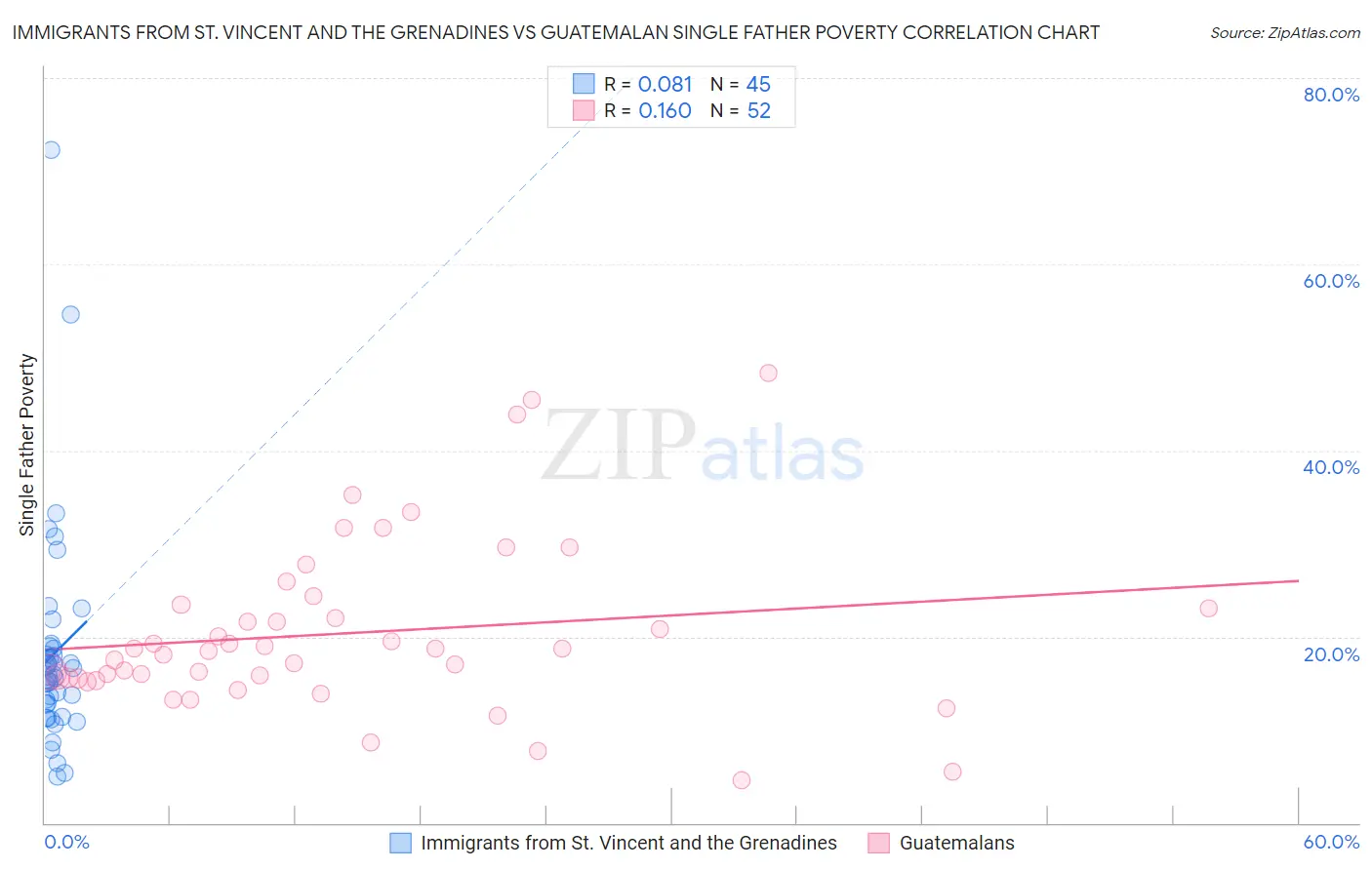 Immigrants from St. Vincent and the Grenadines vs Guatemalan Single Father Poverty