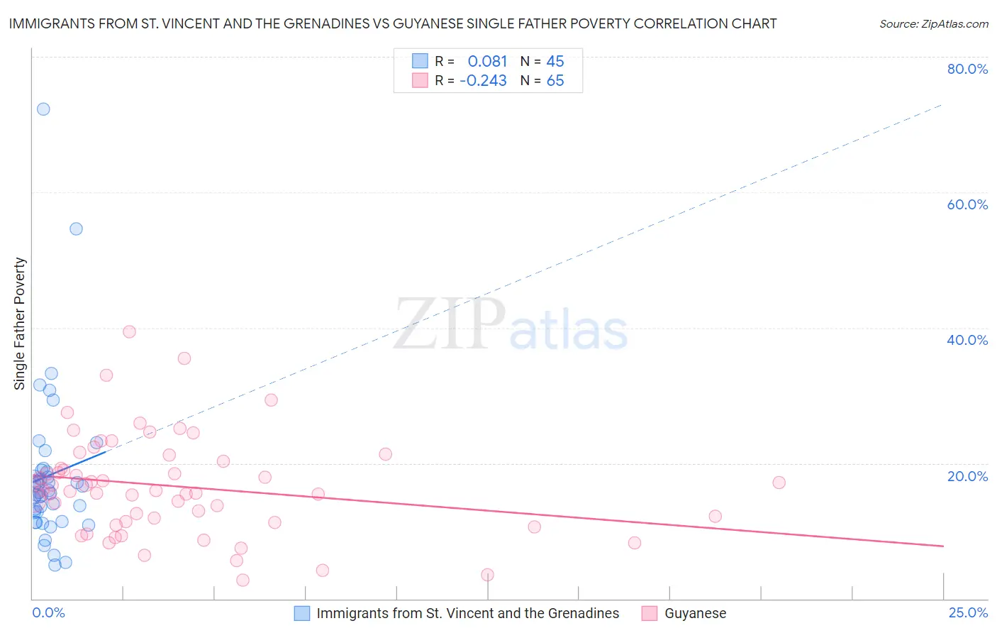 Immigrants from St. Vincent and the Grenadines vs Guyanese Single Father Poverty