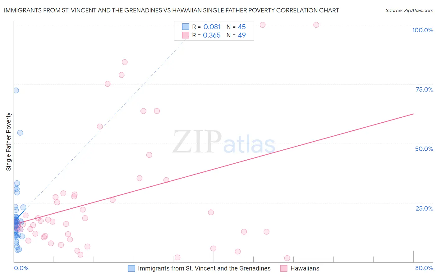 Immigrants from St. Vincent and the Grenadines vs Hawaiian Single Father Poverty