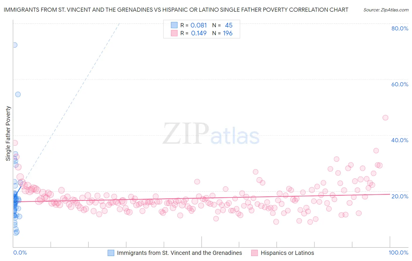Immigrants from St. Vincent and the Grenadines vs Hispanic or Latino Single Father Poverty