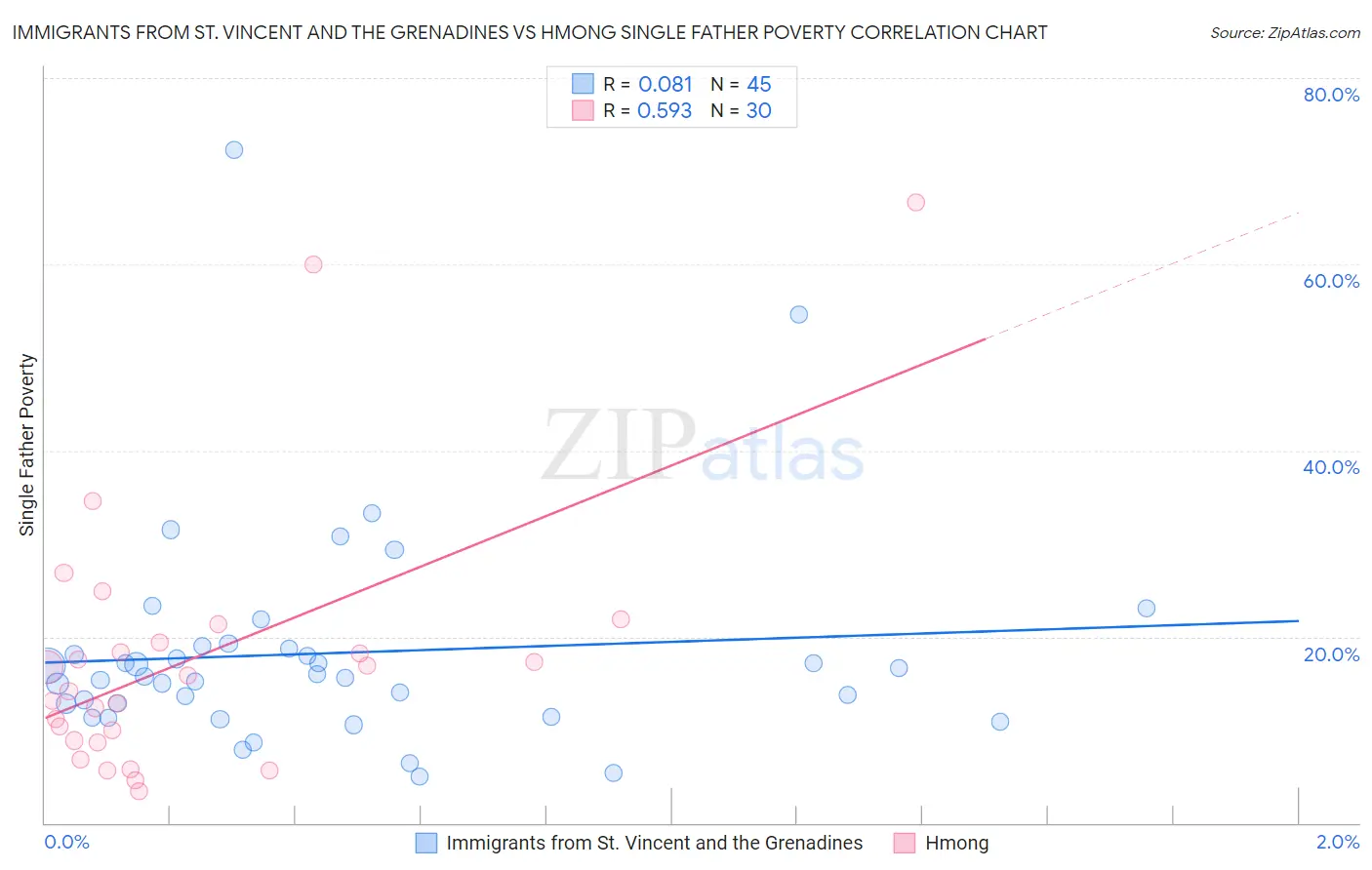 Immigrants from St. Vincent and the Grenadines vs Hmong Single Father Poverty