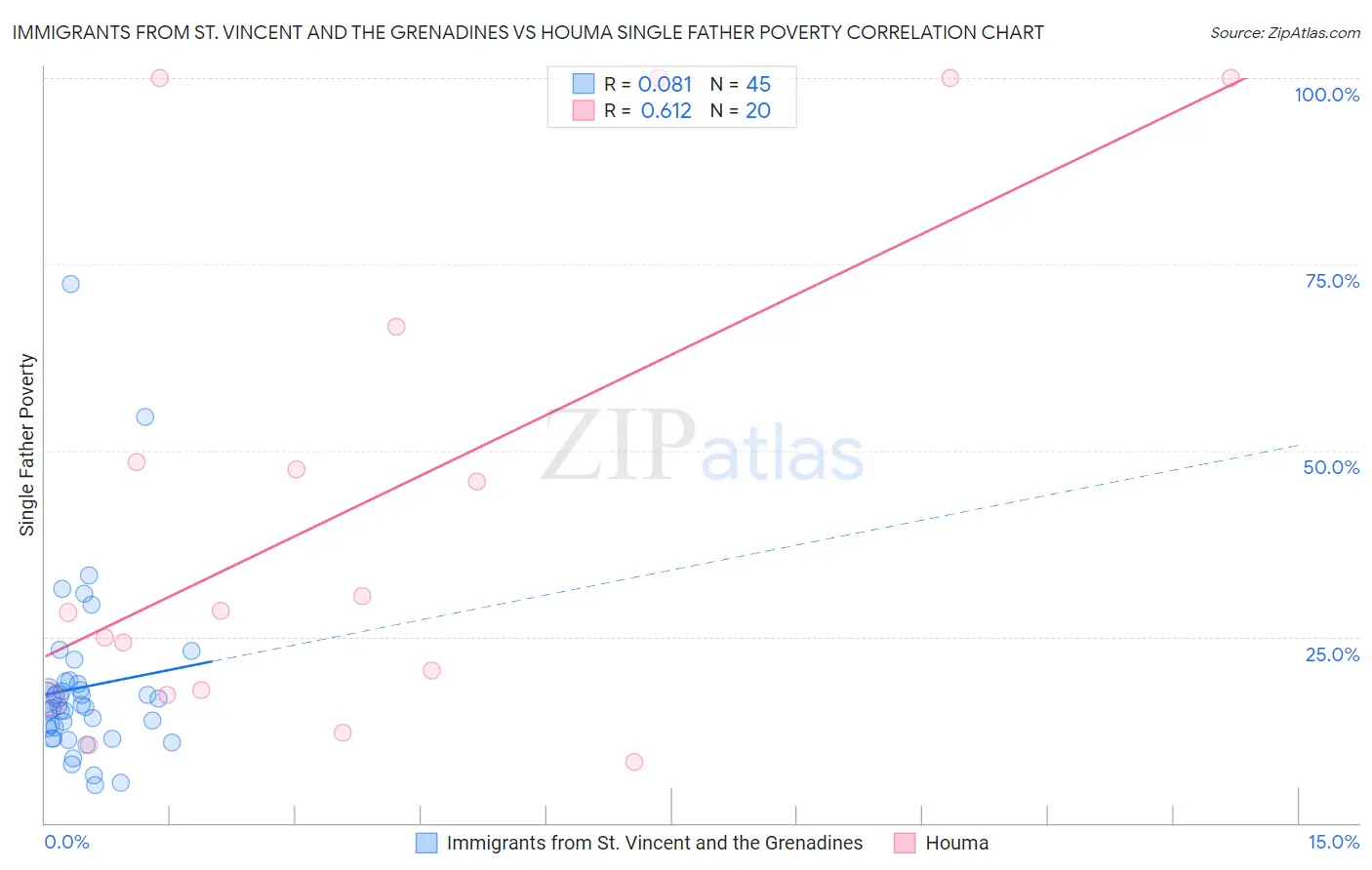 Immigrants from St. Vincent and the Grenadines vs Houma Single Father Poverty
