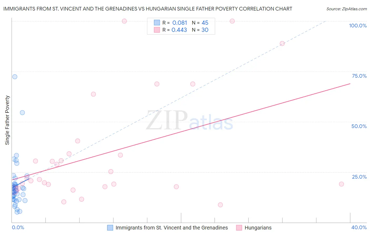 Immigrants from St. Vincent and the Grenadines vs Hungarian Single Father Poverty