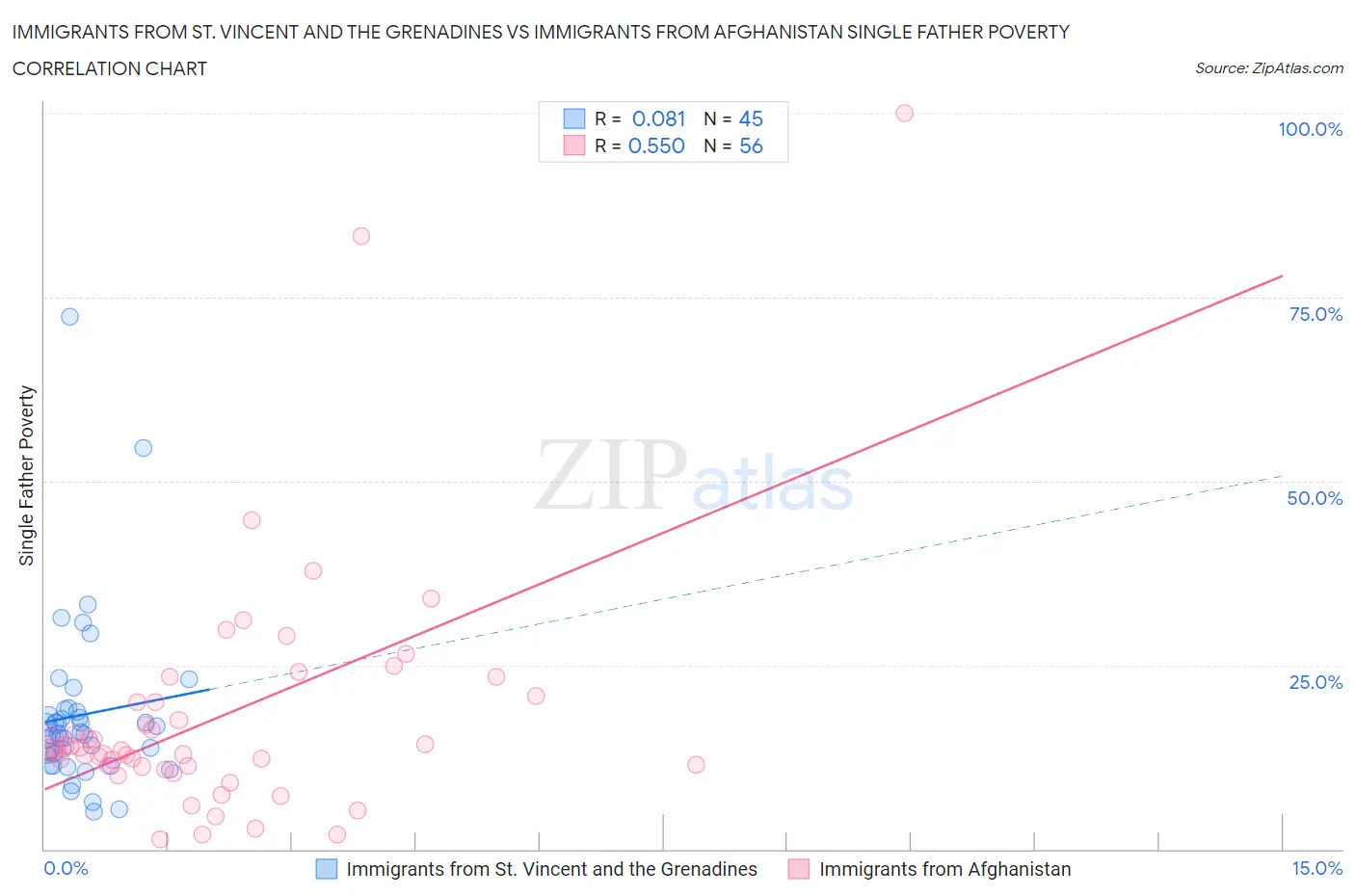 Immigrants from St. Vincent and the Grenadines vs Immigrants from Afghanistan Single Father Poverty