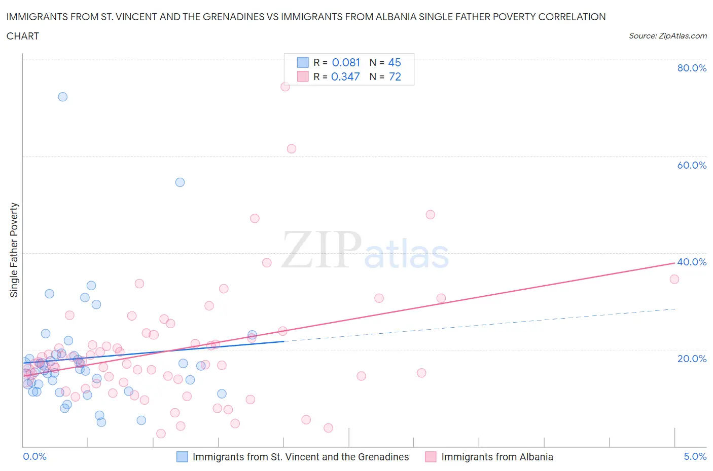 Immigrants from St. Vincent and the Grenadines vs Immigrants from Albania Single Father Poverty
