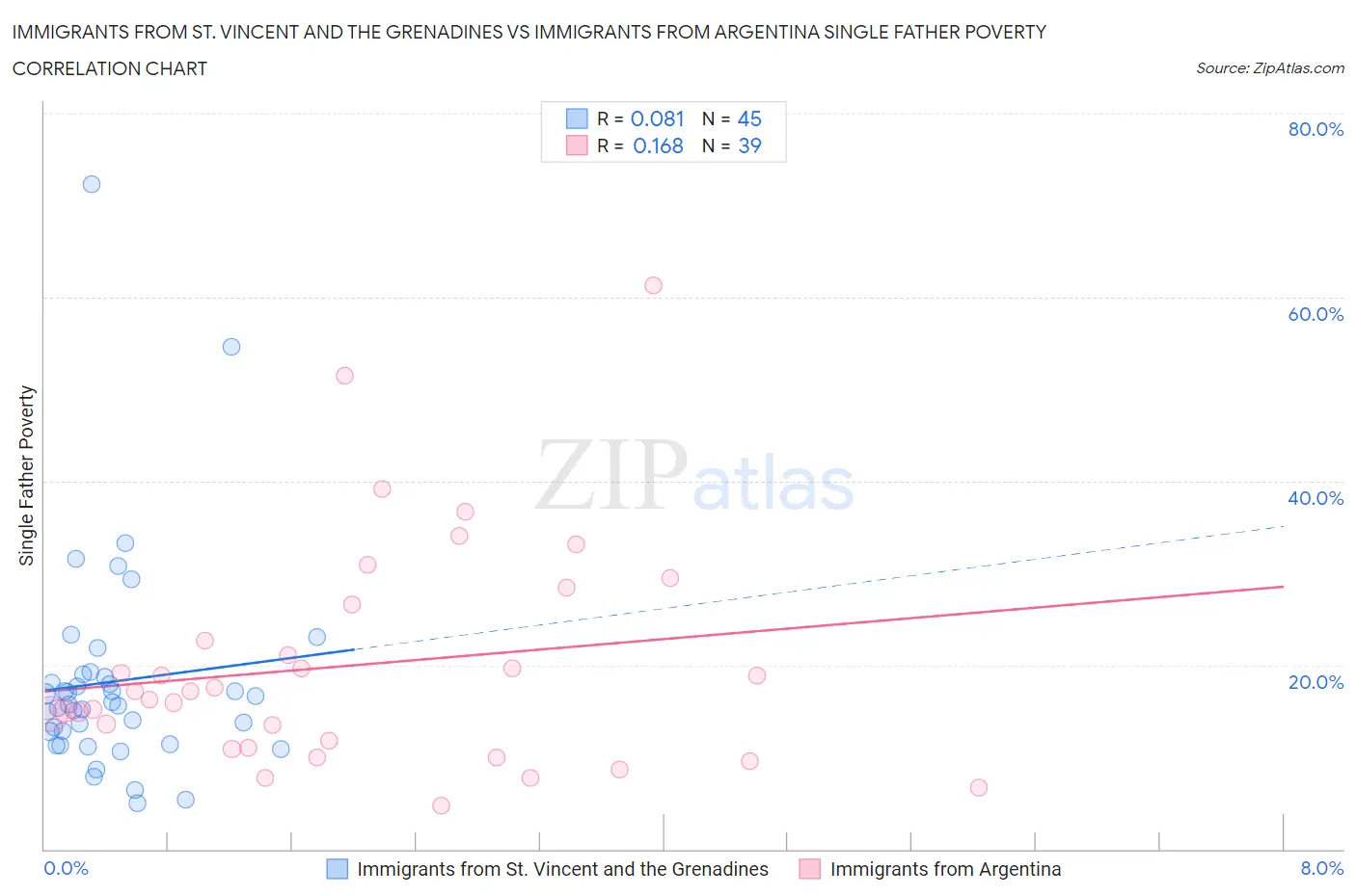 Immigrants from St. Vincent and the Grenadines vs Immigrants from Argentina Single Father Poverty