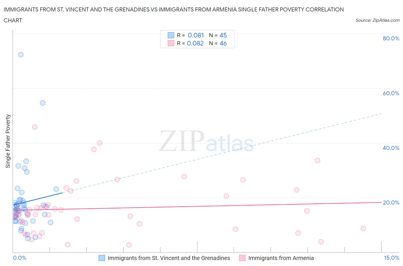 Immigrants from St. Vincent and the Grenadines vs Immigrants from Armenia Single Father Poverty