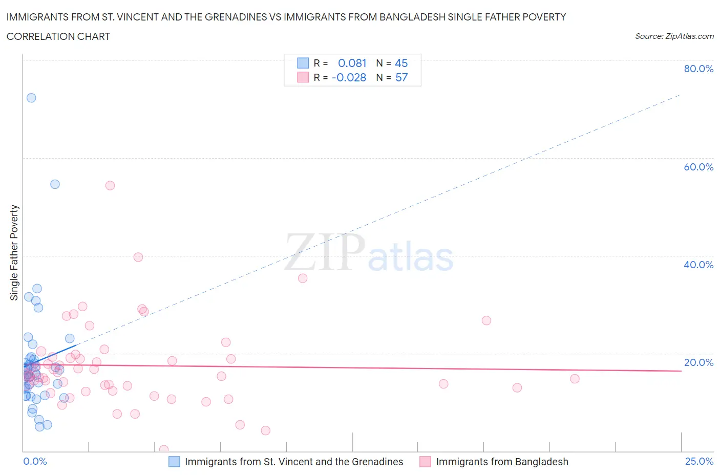 Immigrants from St. Vincent and the Grenadines vs Immigrants from Bangladesh Single Father Poverty