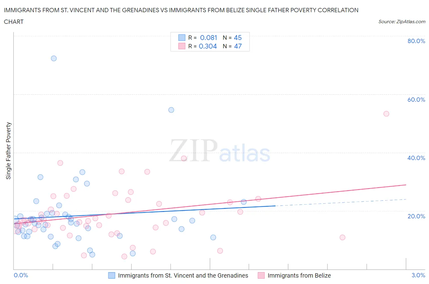 Immigrants from St. Vincent and the Grenadines vs Immigrants from Belize Single Father Poverty